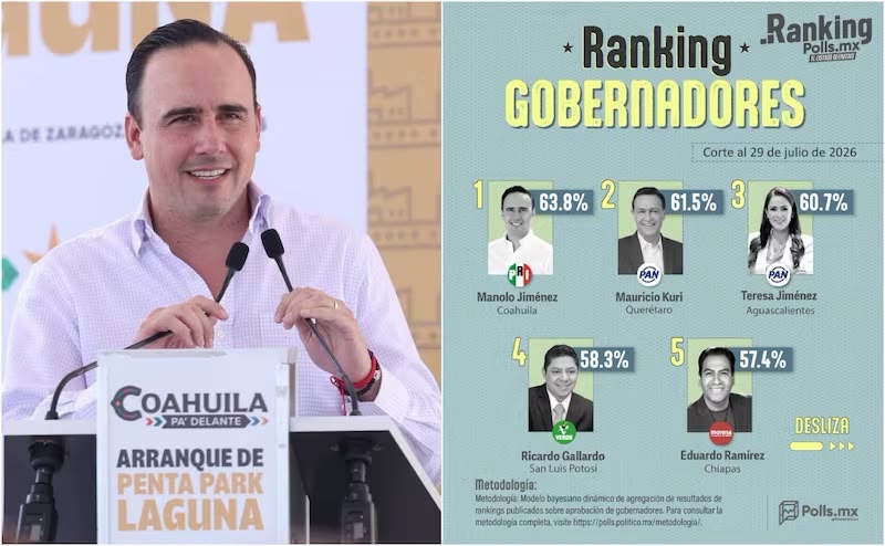 Manolo Jiménez se mantiene como el gobernador mejor evaluado de México