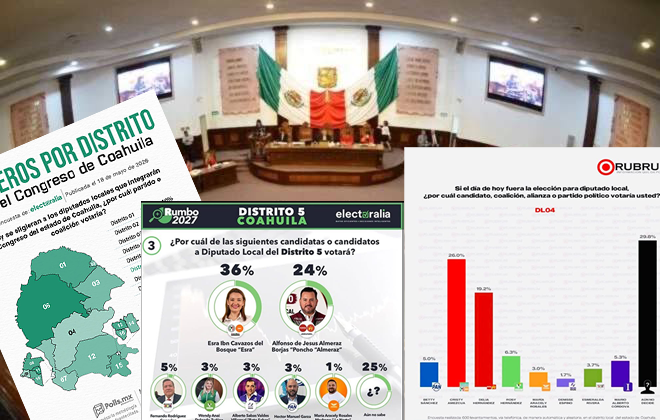 Encuestadoras proyectan triunfo de “carro completo” del PRI en Coahuila
