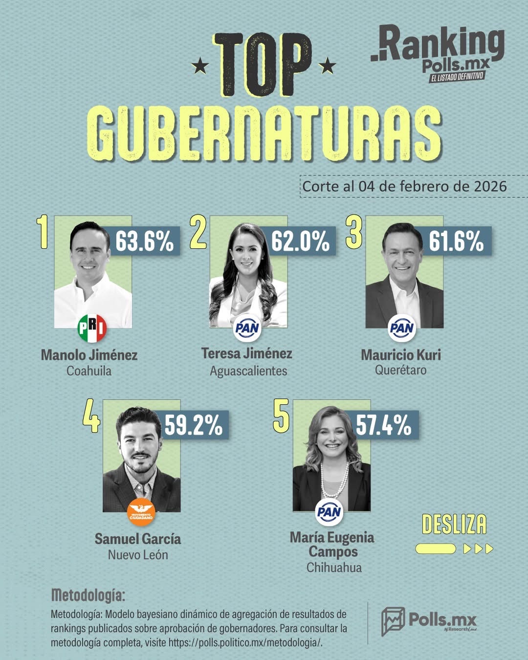 Morena queda fuera del Top 5 de los gobernadores mejor evaluados del país