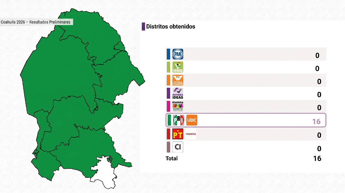 ¡CARRO COMPLETO EN COAHUILA!: Las tendencias señalan un triunfo absoluto del PRI en los 16 distritos